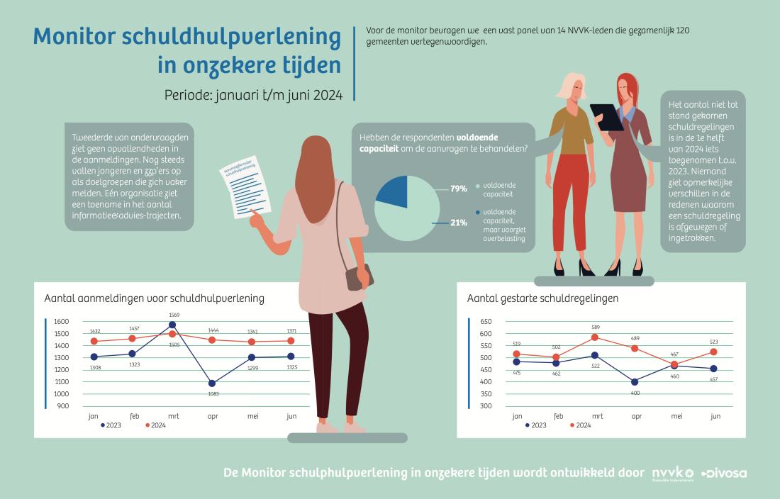 Monitor schuldhulpverlening onzekeretijden_2024_Q1 en Q2