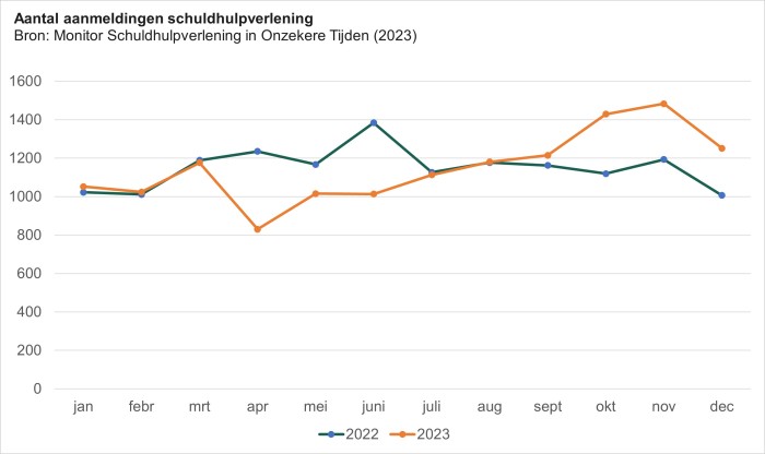 Monitor 23 Q4 Aantal aanmeldingen[94]