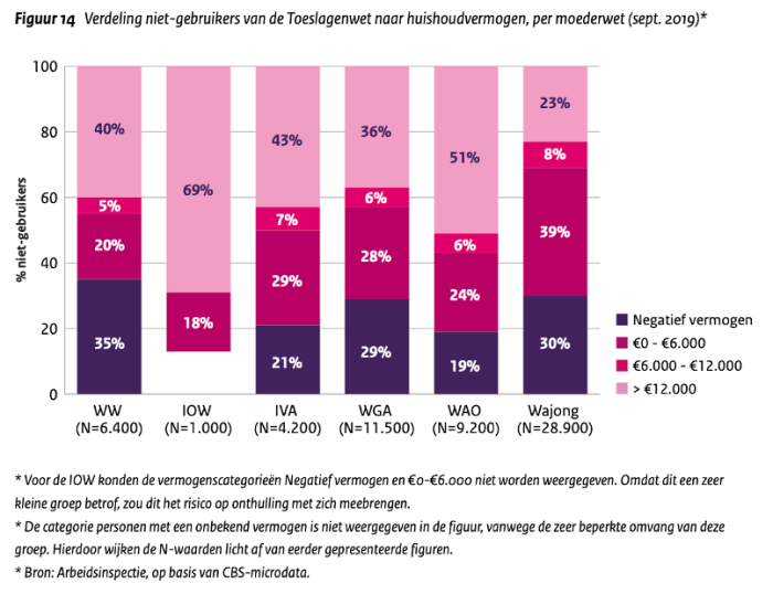 Niet-gebruik