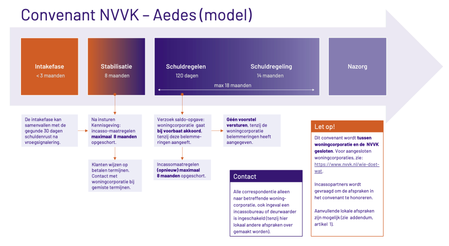 Pijl Convenant NVVK – Aedes 