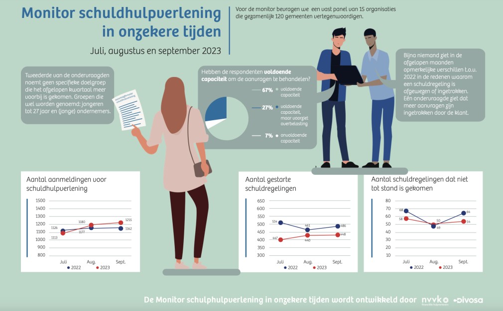 Monitor schuldhulpverlening in onzekere tijden Q3-2023 november 2023[58]