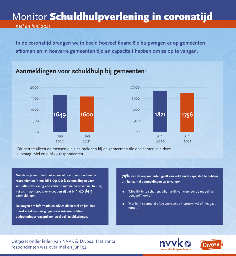 monitor-schuldhulpverlening-in-coronatijd-mei-en-juni-2021