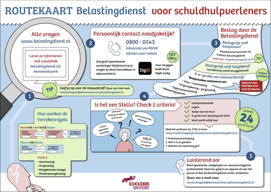 routekaart belastingdienst