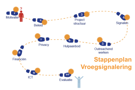 20200616-stappenplan-vroegsignalering.png