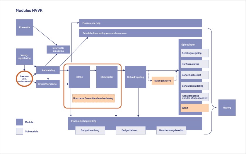 nvvk-processchema-2022-220708 zonder 'submodule'