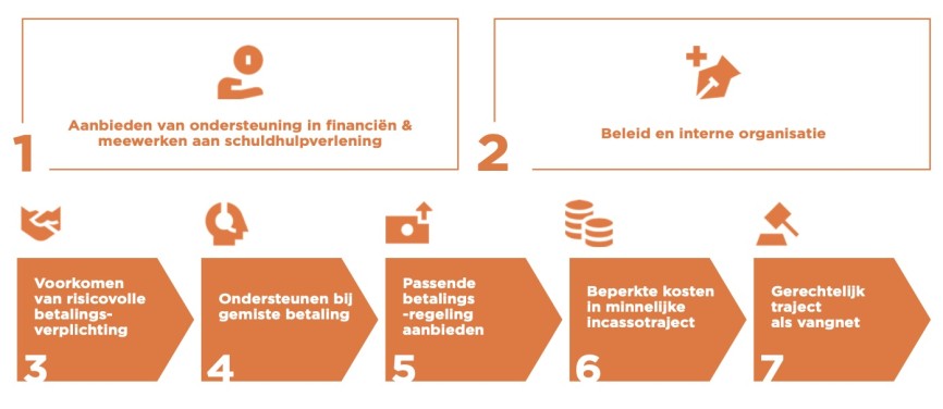 7 onderdelen van sociaal incasseren
