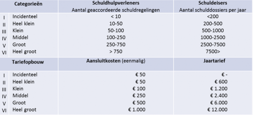 Aansluitkosten schuldenknooppunt