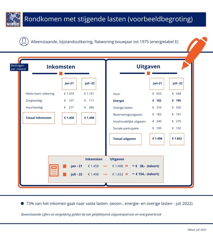 Voorbeeldbegroting Nibud