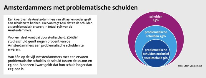 Amsterdammers en schulden