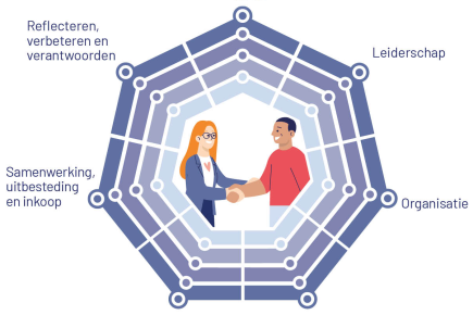    NVVK-kwaliteitskader-illustratie-zonder-kader-kaal