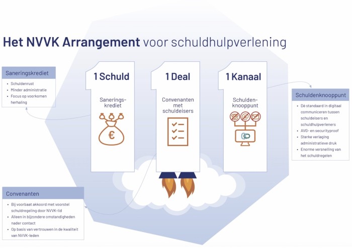 Arrangement met labels