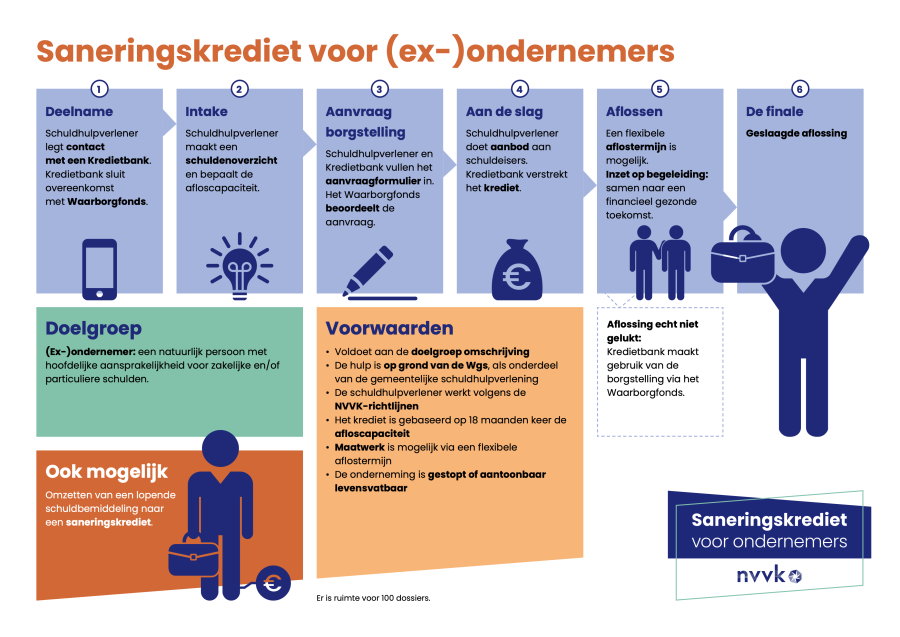 Infographic Saneringskrediet voor ondernemers