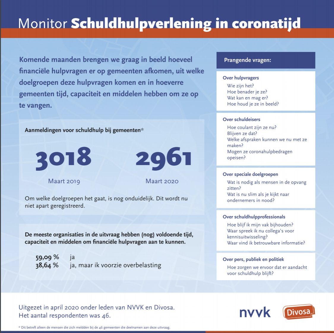 Monitor Schuldhulpverlening in coronatijd maart 2020