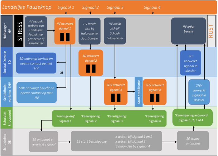 Landelijke pauzeknop schema