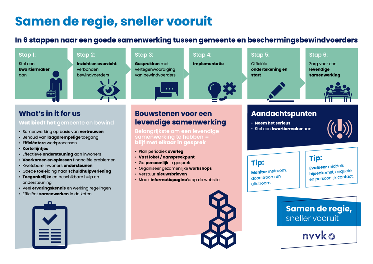 Infographic Samen de regie, sneller vooruit