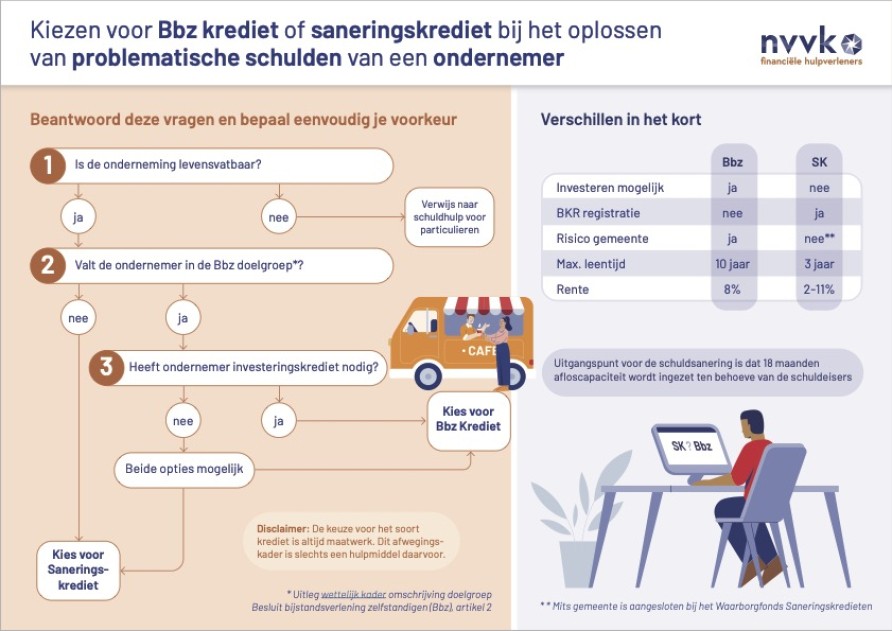 NVVK Keuzehulp SK-Bbz