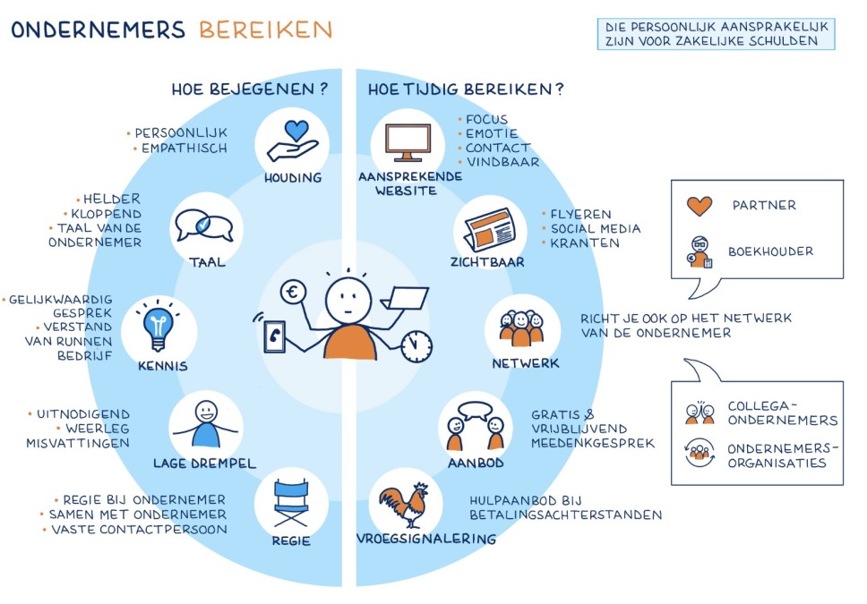 Ondernemers bereiken VNG