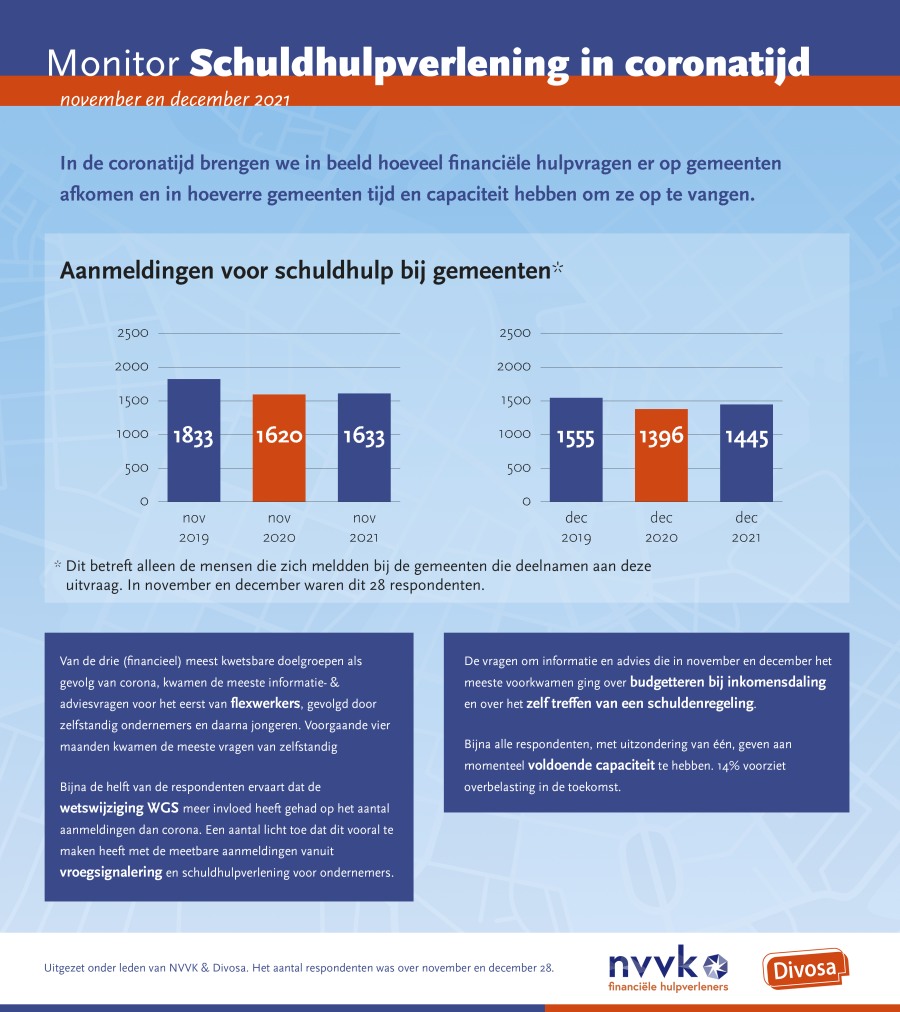 Monitor schuldhulpverlening in  coronatijd - november en december 2021