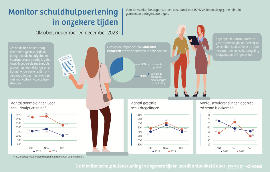 Monitor schuldhulpverlening onzekeretijden_Q4 2023