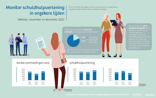 Monitor Schuldhulpverlening in onzekere tijden_oktober, november en december 2022