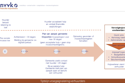 20201210 Proces en tijdslijn vroegsignalering verhuurders NVVK v 1.0 Definitief.png