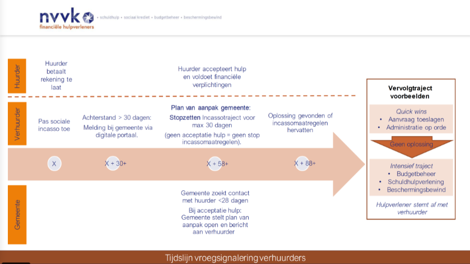 20201210 Proces en tijdslijn vroegsignalering verhuurders NVVK v 1.0 Definitief.png