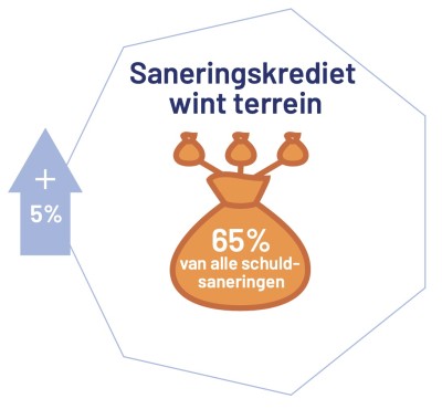 Saneringskrediet