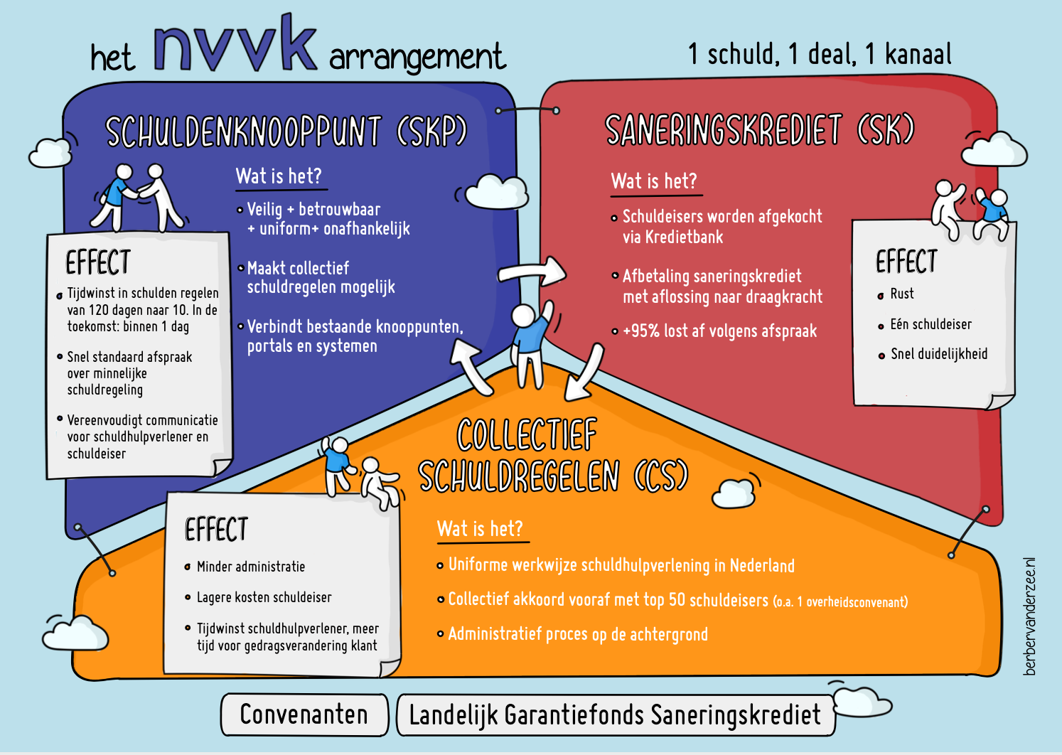 infographic NVVK arrangement