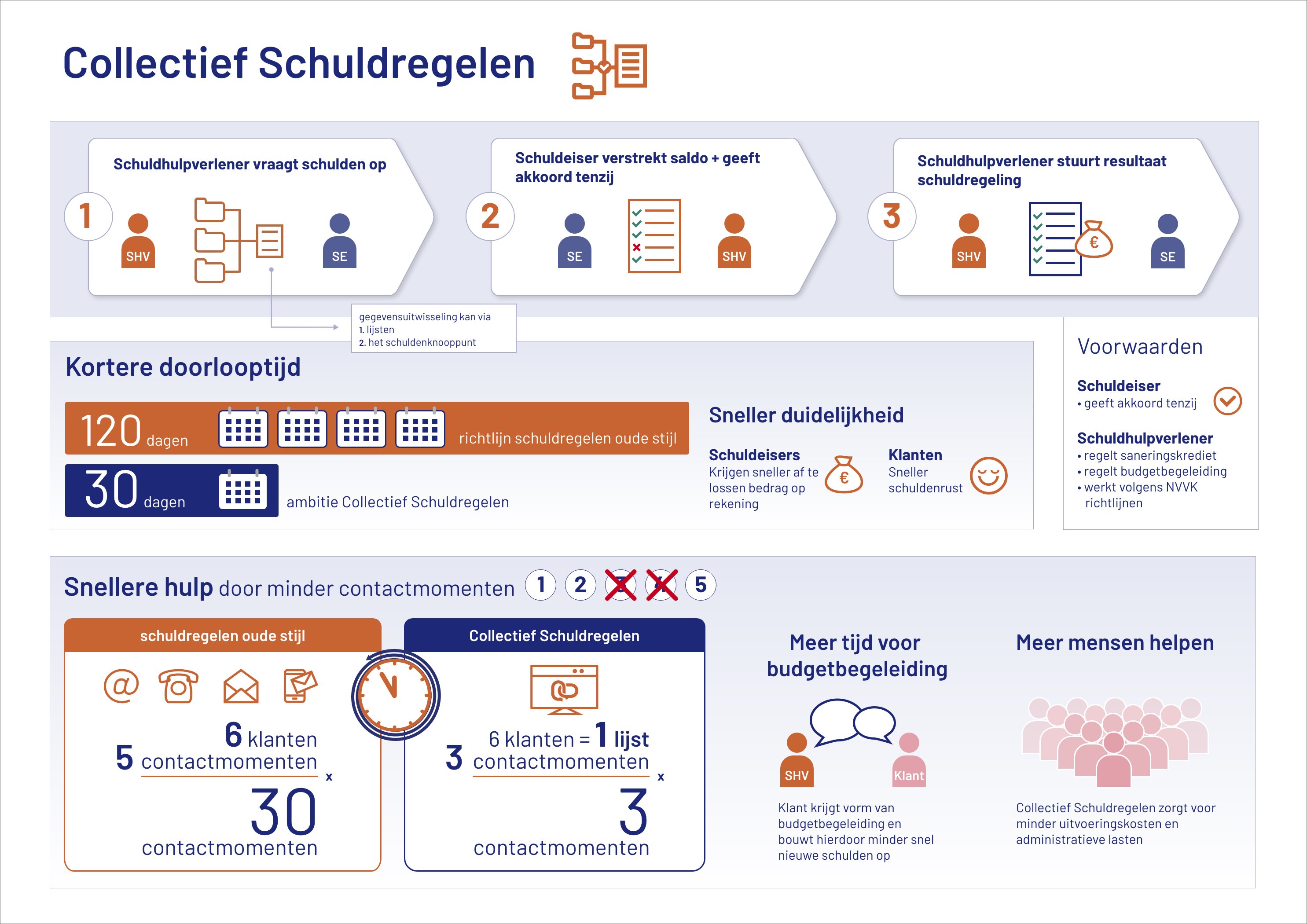 Infographic Collectief Schuldregelen