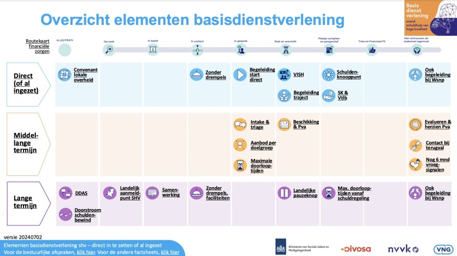 Overzicht elementen basisdienstverlening