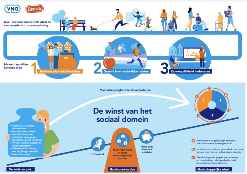 Winst van het sociaal domein