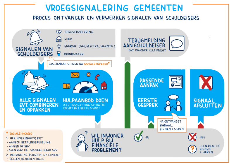 Proces vroegsignalering gemeenten